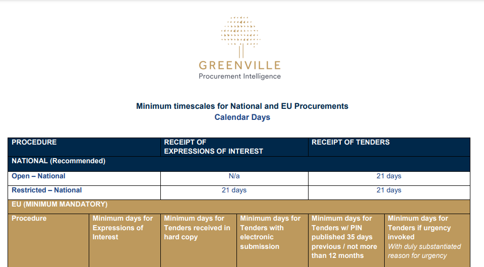 Minimum Timescales for National and EU Procurements
